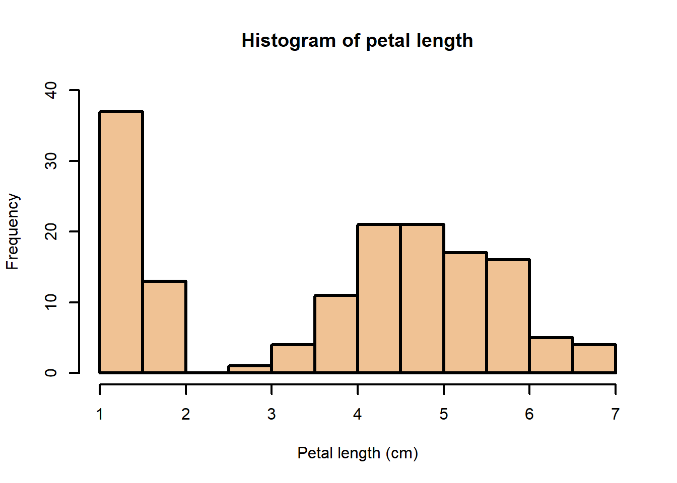 Histograms of iris dataset